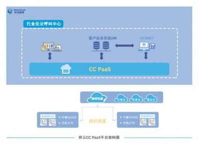 聚焦通信領域內的PaaS平臺--祥云智通CC PaaS